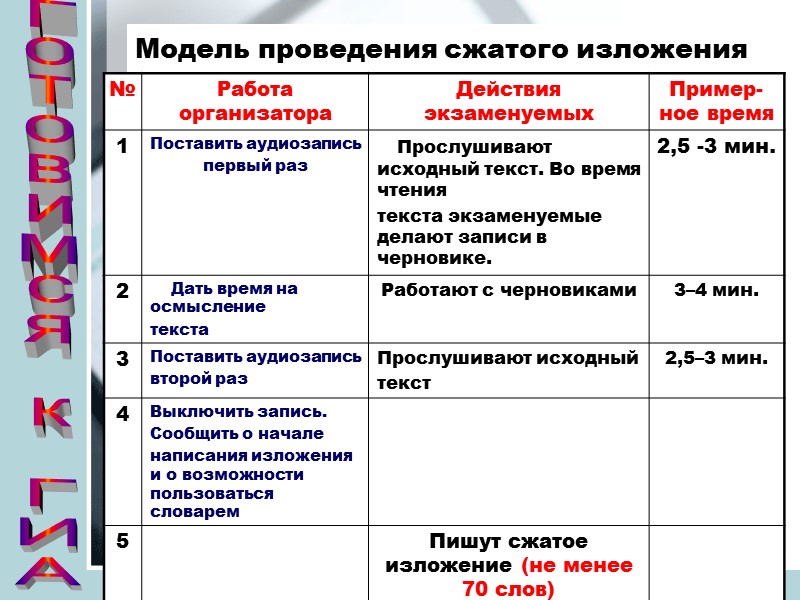 Модель проведения сжатого изложения Готовимся к ГИА